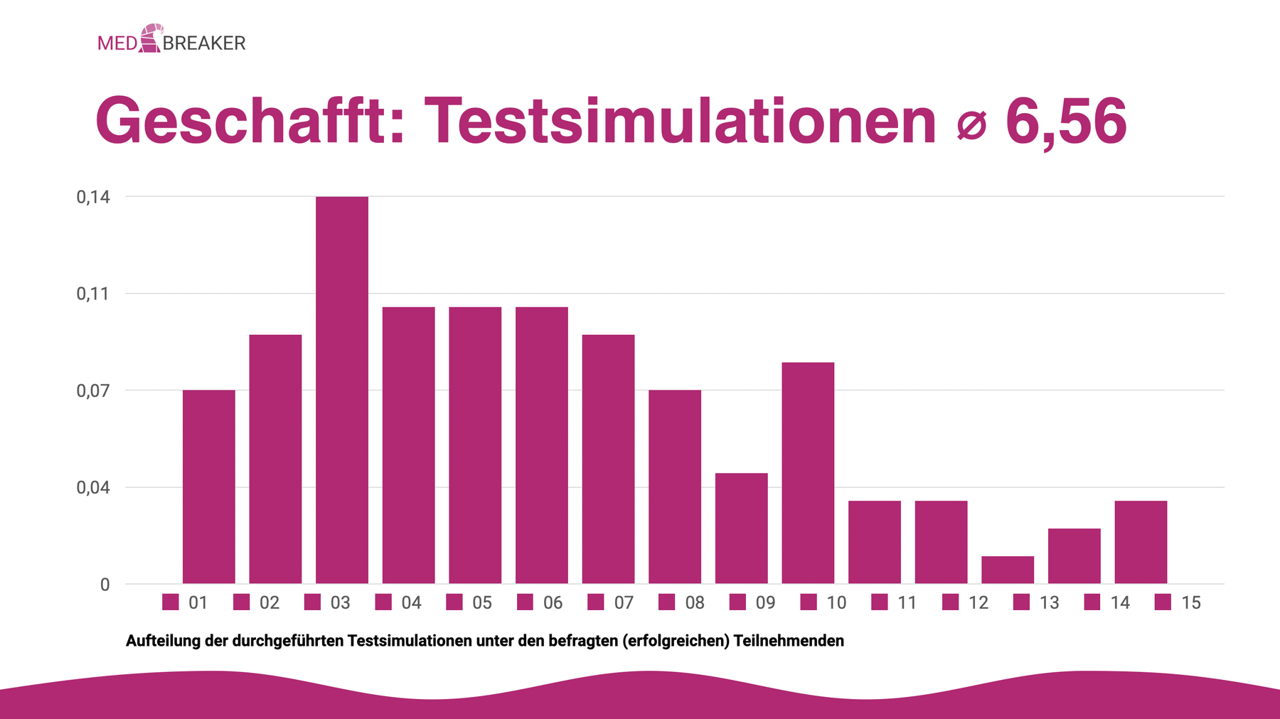 Grafik: So viele vollständige Testsimulationen haben erfolgreiche MedAT-Bestehende geschrieben, 6,56