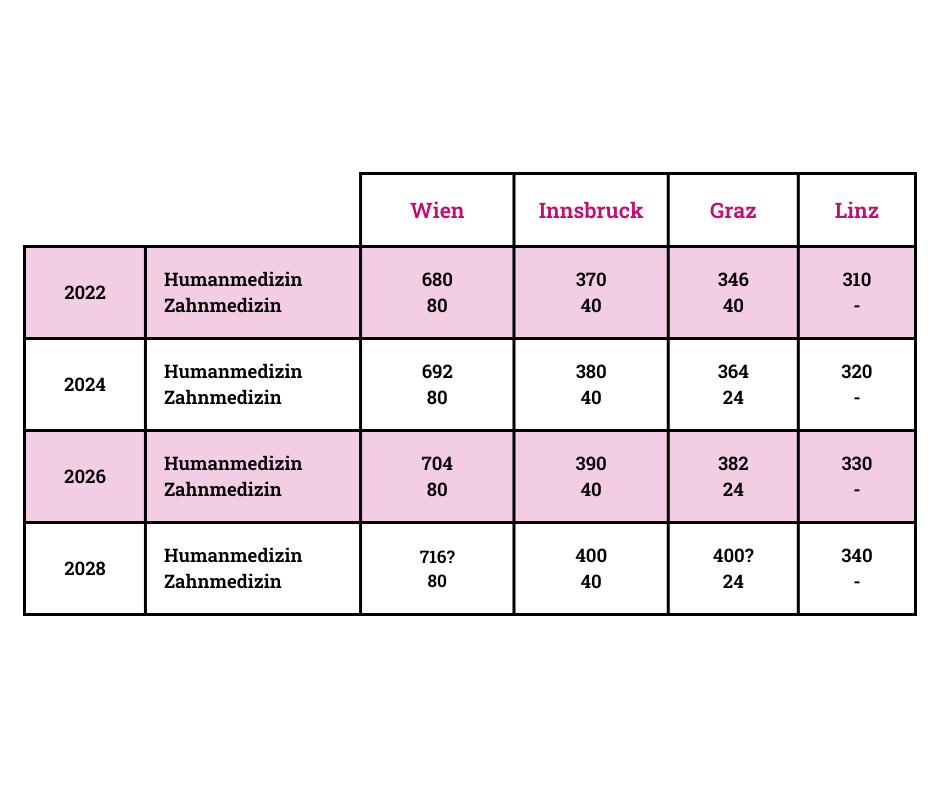 Studienplätze für Medizin in Österreich 2026
